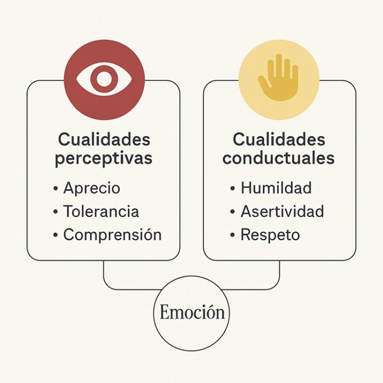 Infografía sobre el carácter positivo que muestra cualidades perceptivas como aprecio, comprensión y tolerancia, y cualidades conductuales como humildad, asertividad y respeto, todas conectadas con la emoción
