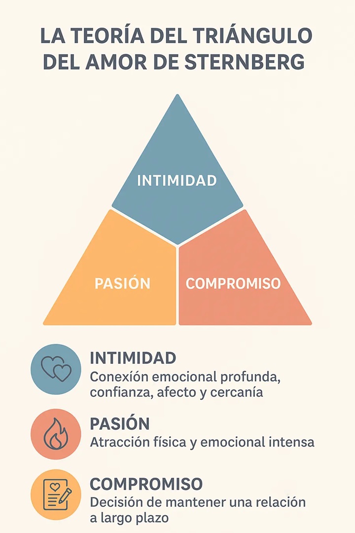Esquema de la Teoría del Triángulo del Amor de Sternberg con los tres componentes: intimidad, pasión y compromiso